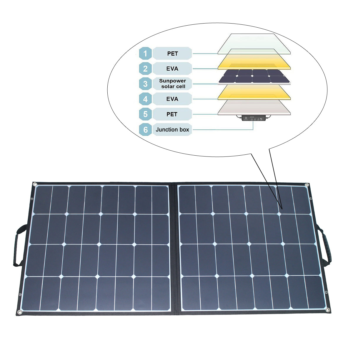 ACOPOWER 100W foldable solar panel beside a diagram of its PET, EVA, and SunPower cell layers