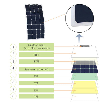 Layer construction diagram of the ACOPOWER 110 watt flexible solar panel