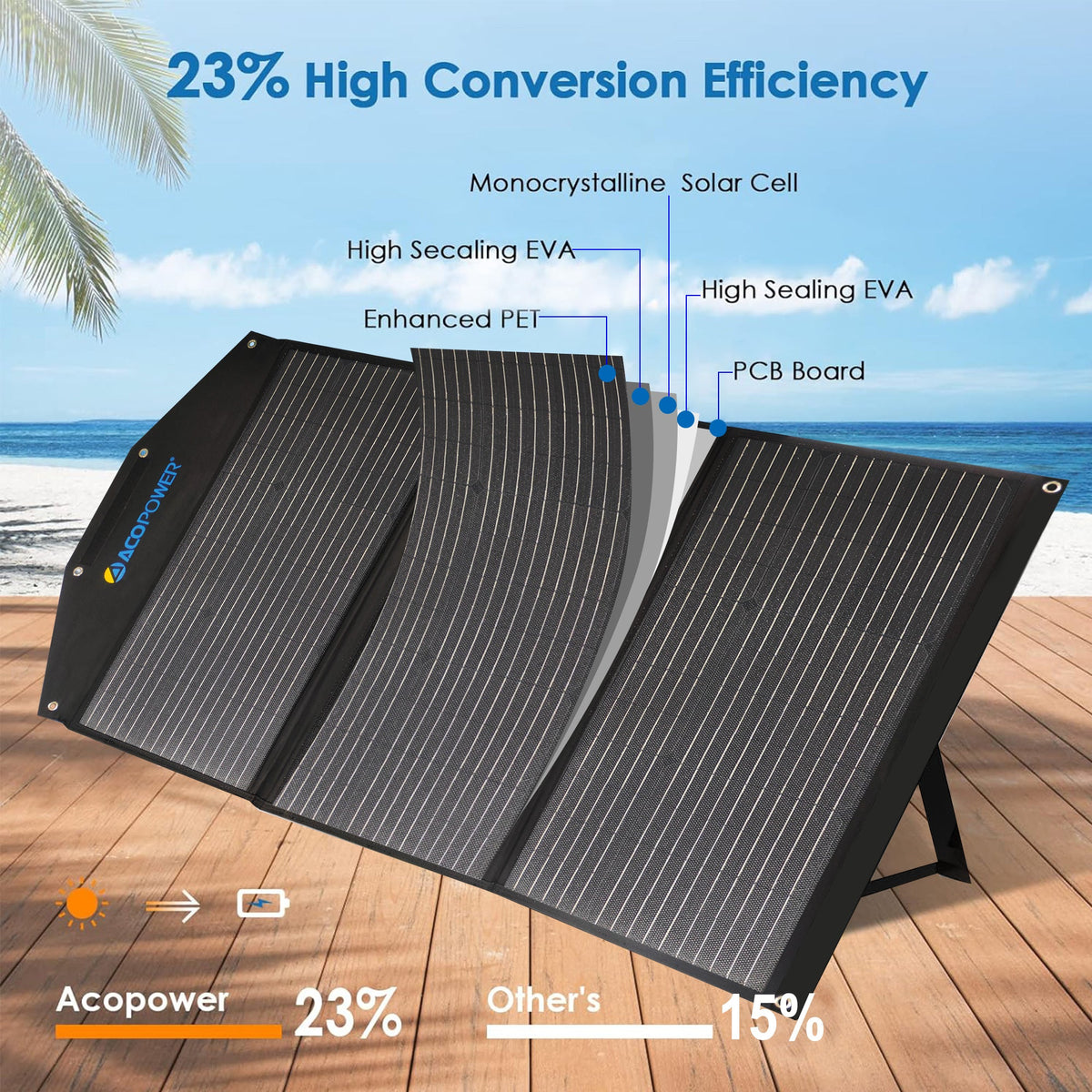 ACOPower 90W panel layer construction and 23 percent conversion efficiency diagram