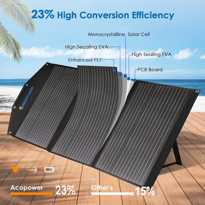 ACOPower 90W panel layer construction and 23 percent conversion efficiency diagram
