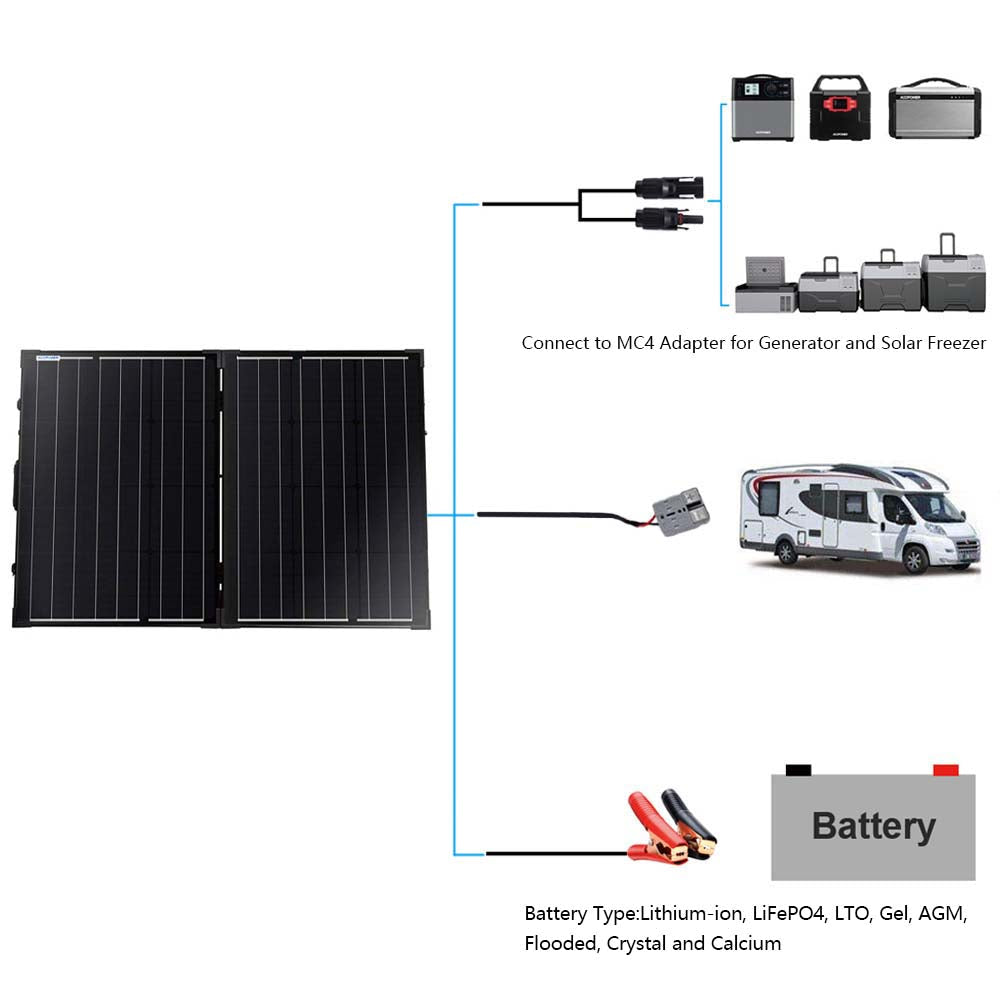 Two ACOPower solar suitcases connected in parallel with MC4 Y branch connectors