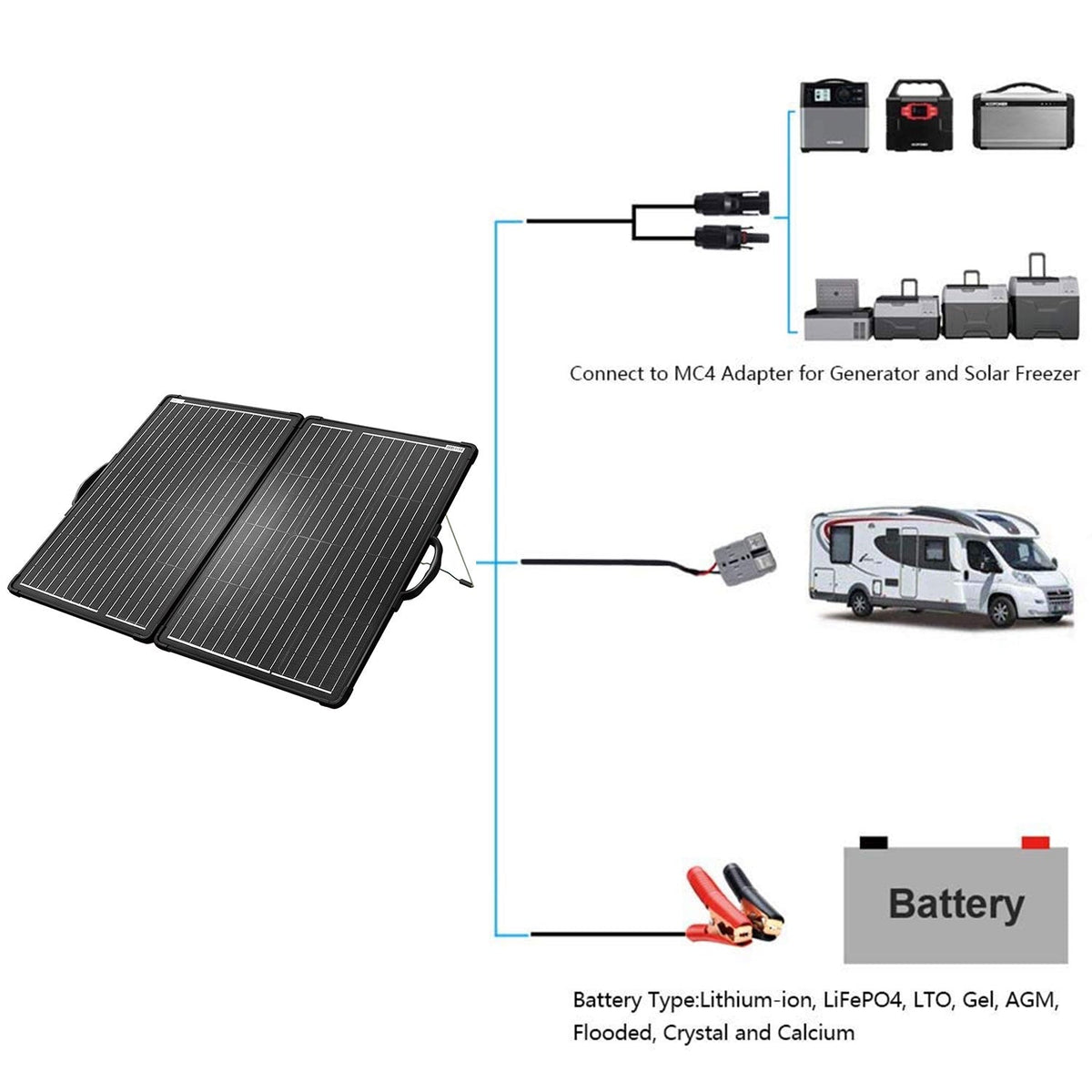 Connection options for the ACOPower PLK 120W kit: MC4, Anderson, and battery clip cables