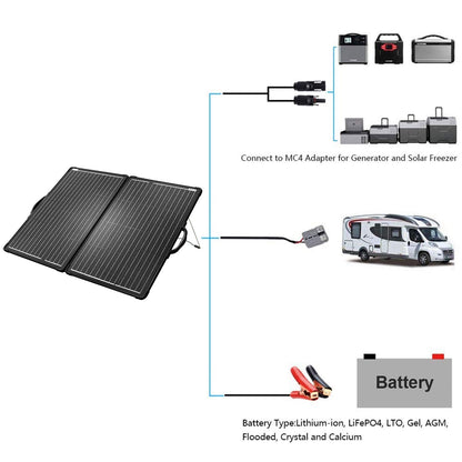 Connection options for the ACOPower PLK 120W kit: MC4, Anderson, and battery clip cables